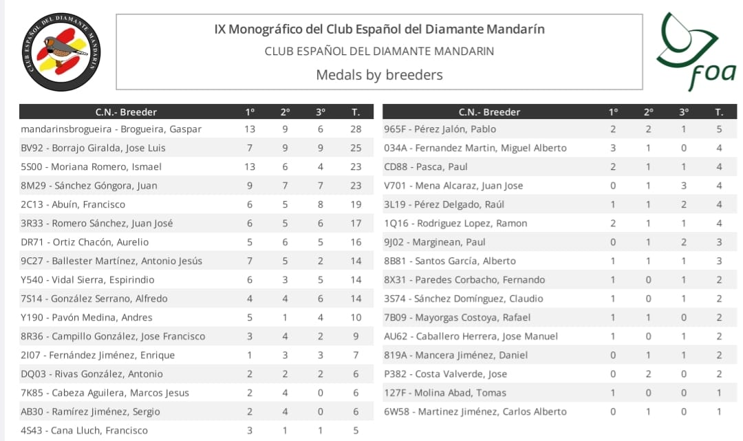 Melhor expositor no IX Monográfico do Clube Espanhol do Diamante Mandarim